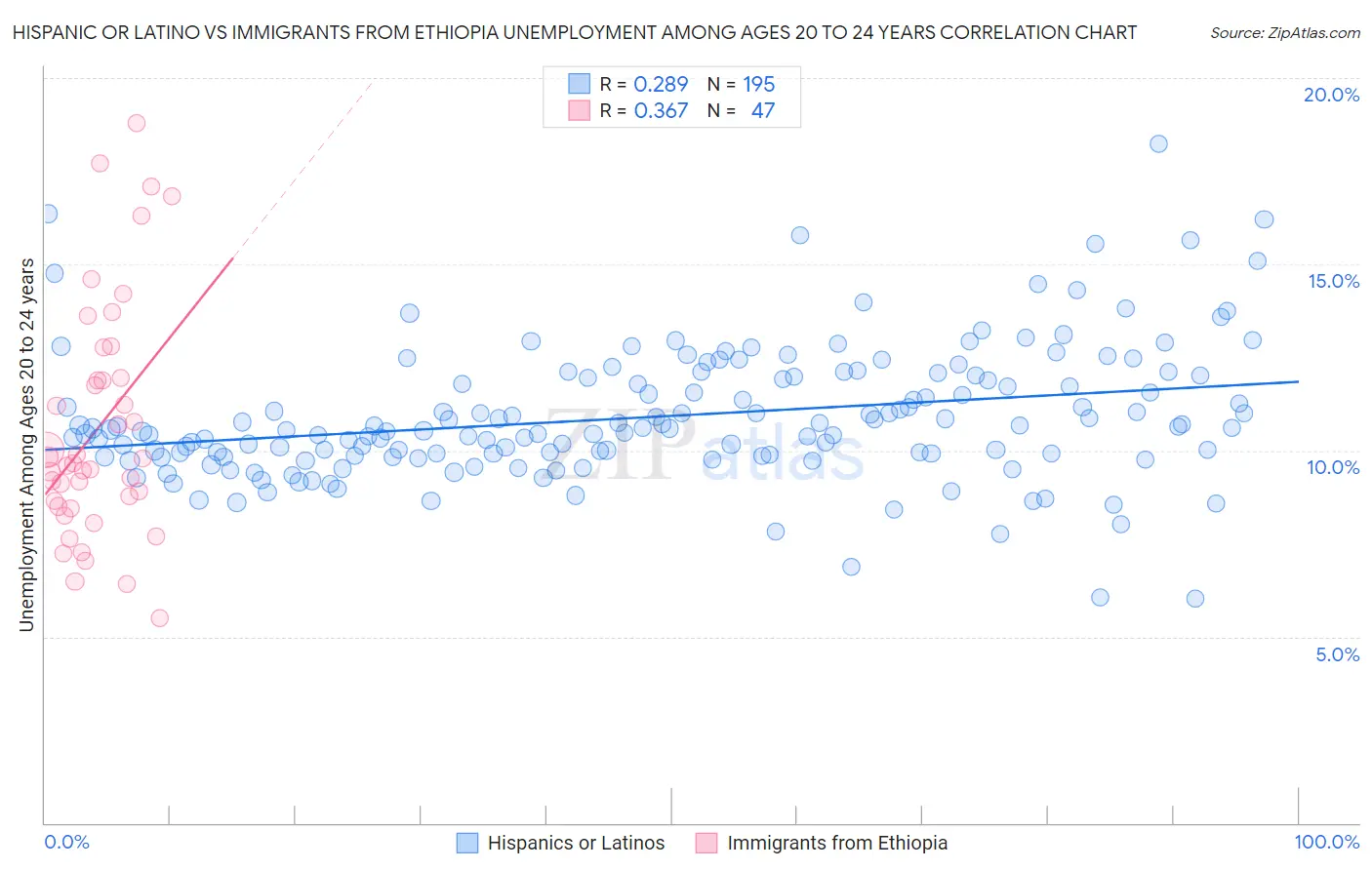 Hispanic or Latino vs Immigrants from Ethiopia Unemployment Among Ages 20 to 24 years