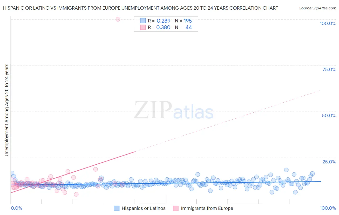 Hispanic or Latino vs Immigrants from Europe Unemployment Among Ages 20 to 24 years