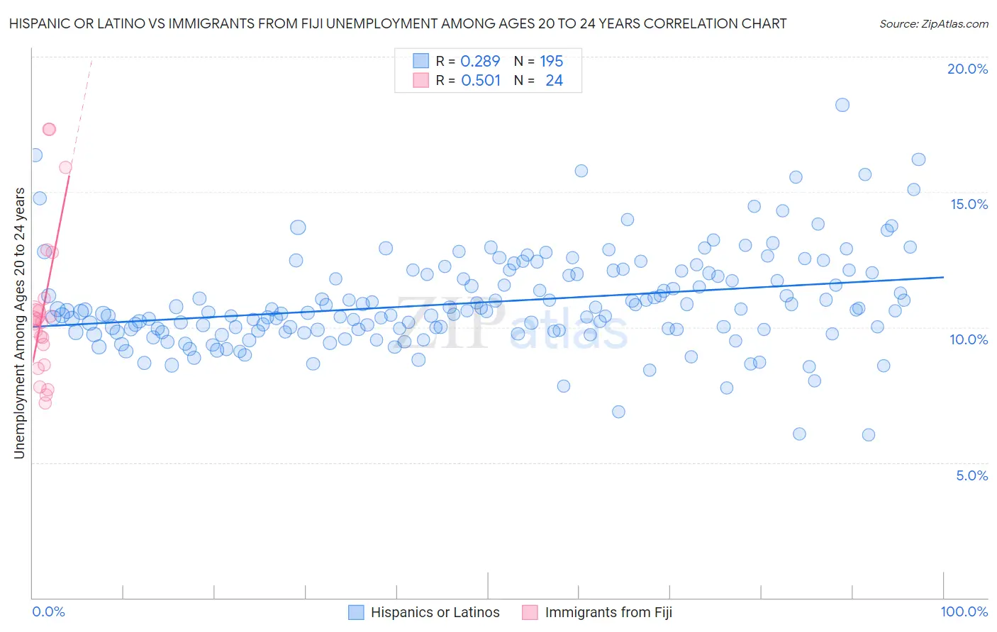 Hispanic or Latino vs Immigrants from Fiji Unemployment Among Ages 20 to 24 years