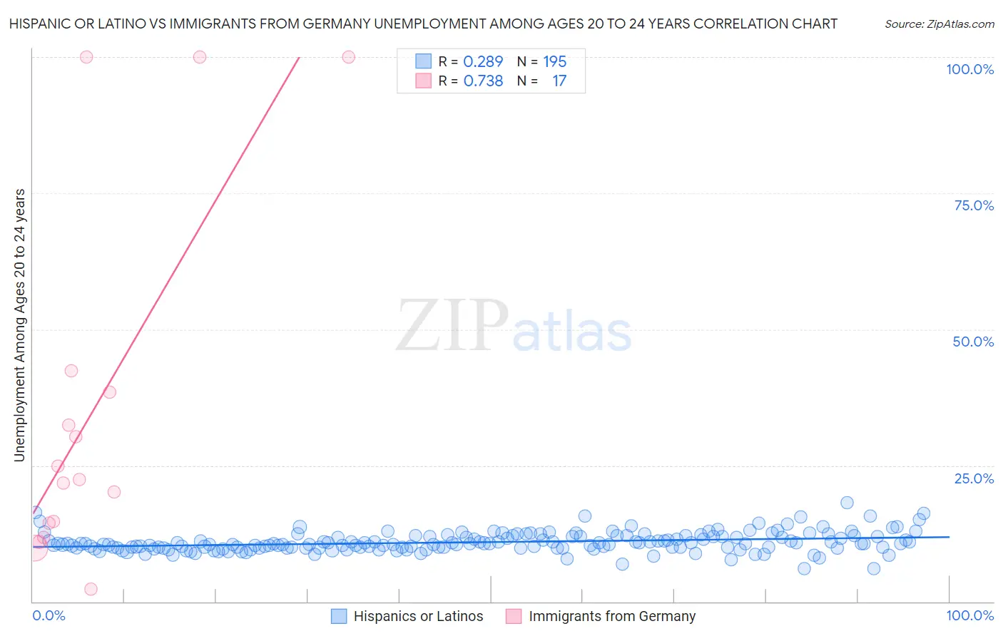 Hispanic or Latino vs Immigrants from Germany Unemployment Among Ages 20 to 24 years