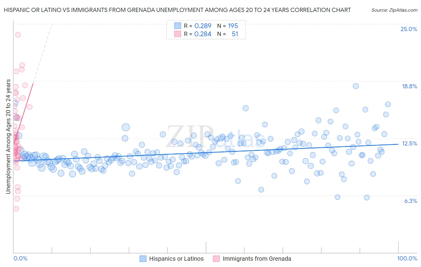 Hispanic or Latino vs Immigrants from Grenada Unemployment Among Ages 20 to 24 years