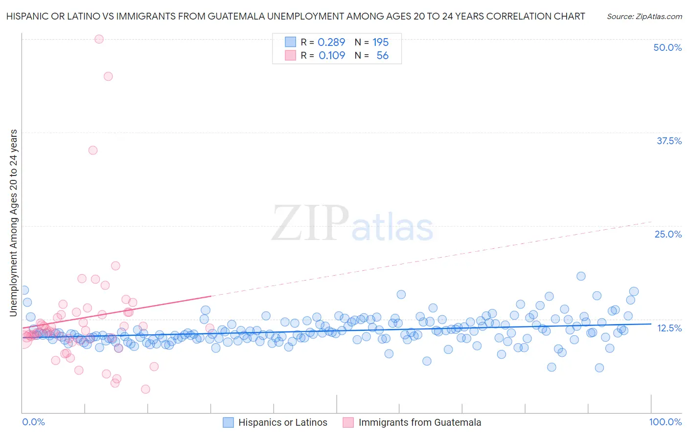Hispanic or Latino vs Immigrants from Guatemala Unemployment Among Ages 20 to 24 years