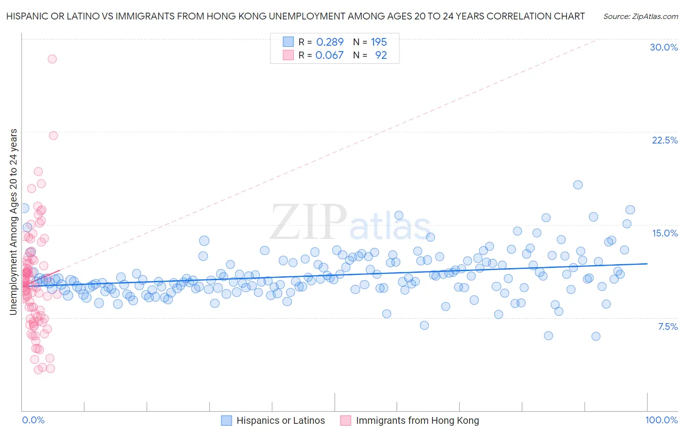 Hispanic or Latino vs Immigrants from Hong Kong Unemployment Among Ages 20 to 24 years