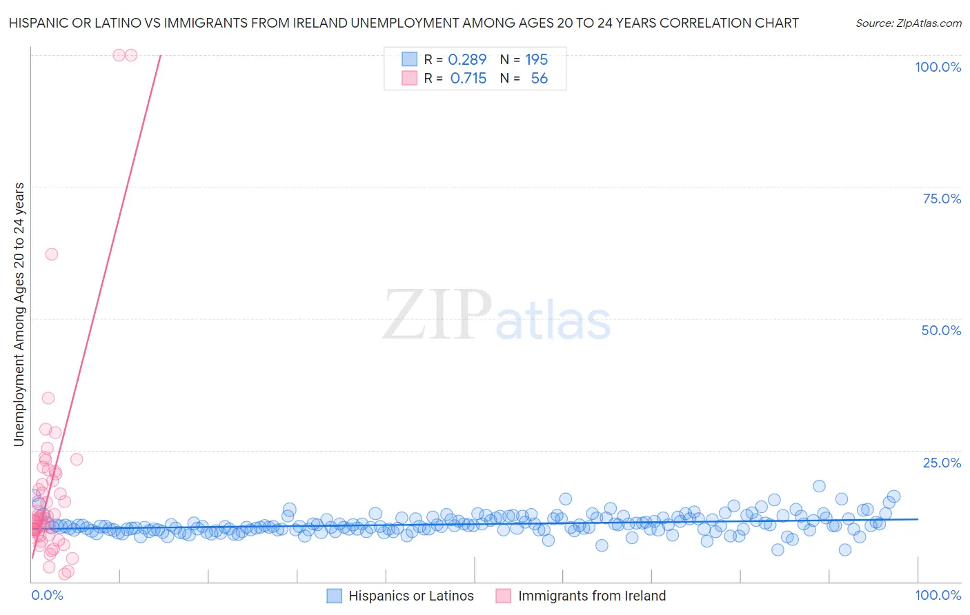 Hispanic or Latino vs Immigrants from Ireland Unemployment Among Ages 20 to 24 years