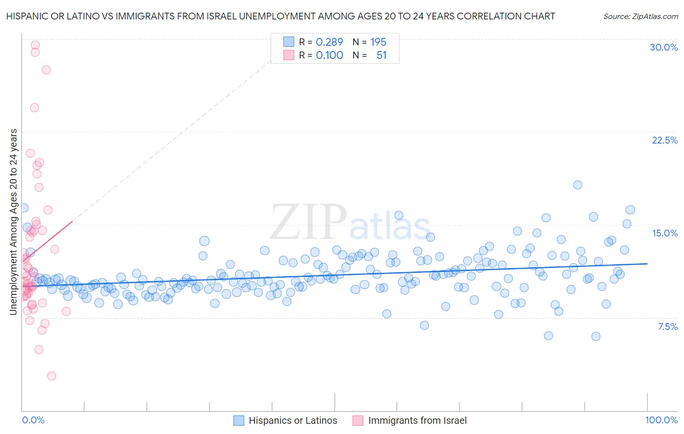 Hispanic or Latino vs Immigrants from Israel Unemployment Among Ages 20 to 24 years