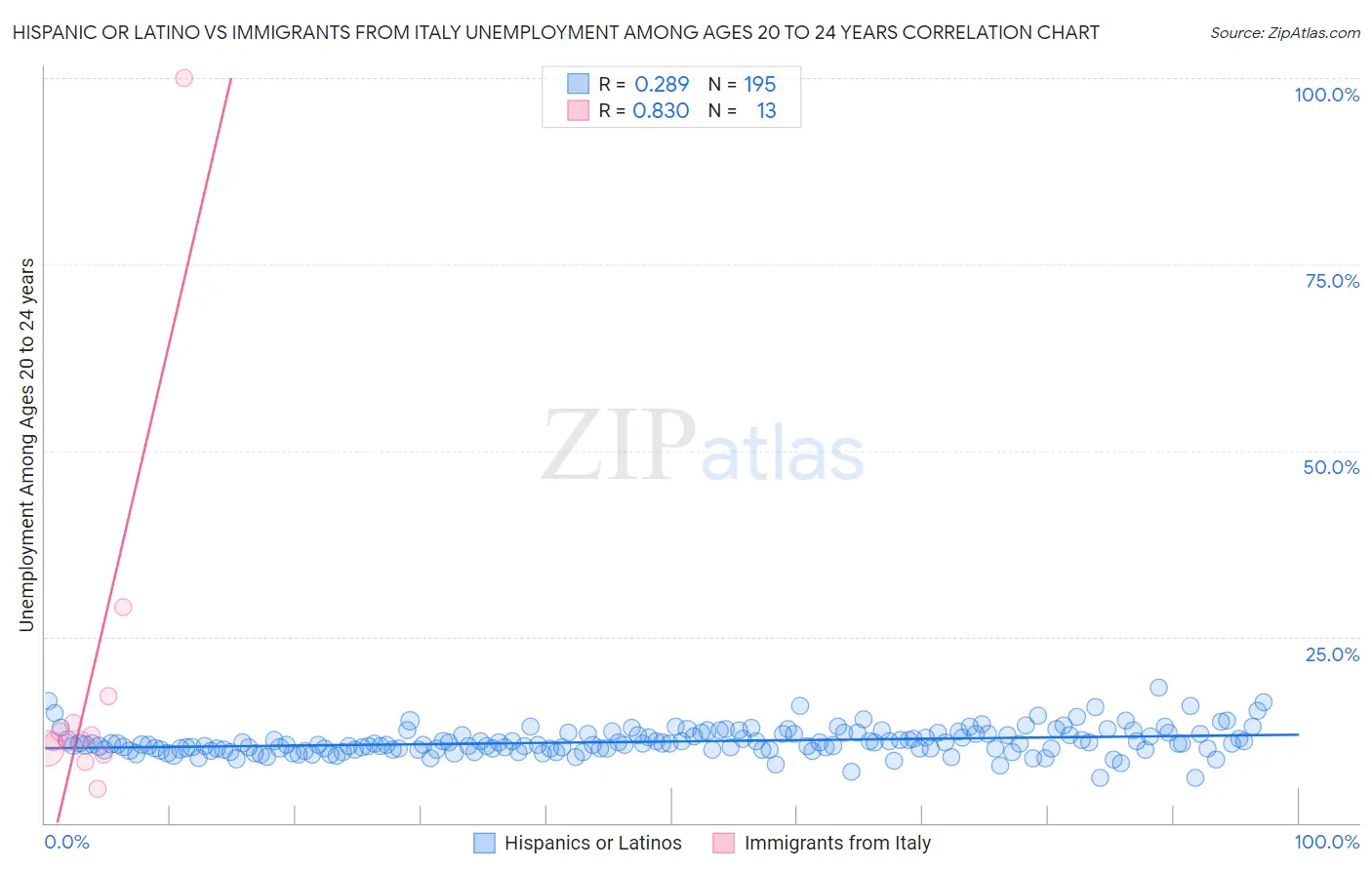 Hispanic or Latino vs Immigrants from Italy Unemployment Among Ages 20 to 24 years