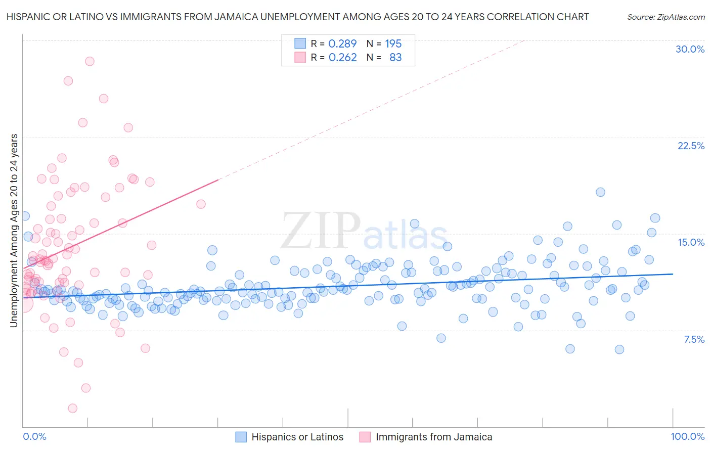 Hispanic or Latino vs Immigrants from Jamaica Unemployment Among Ages 20 to 24 years