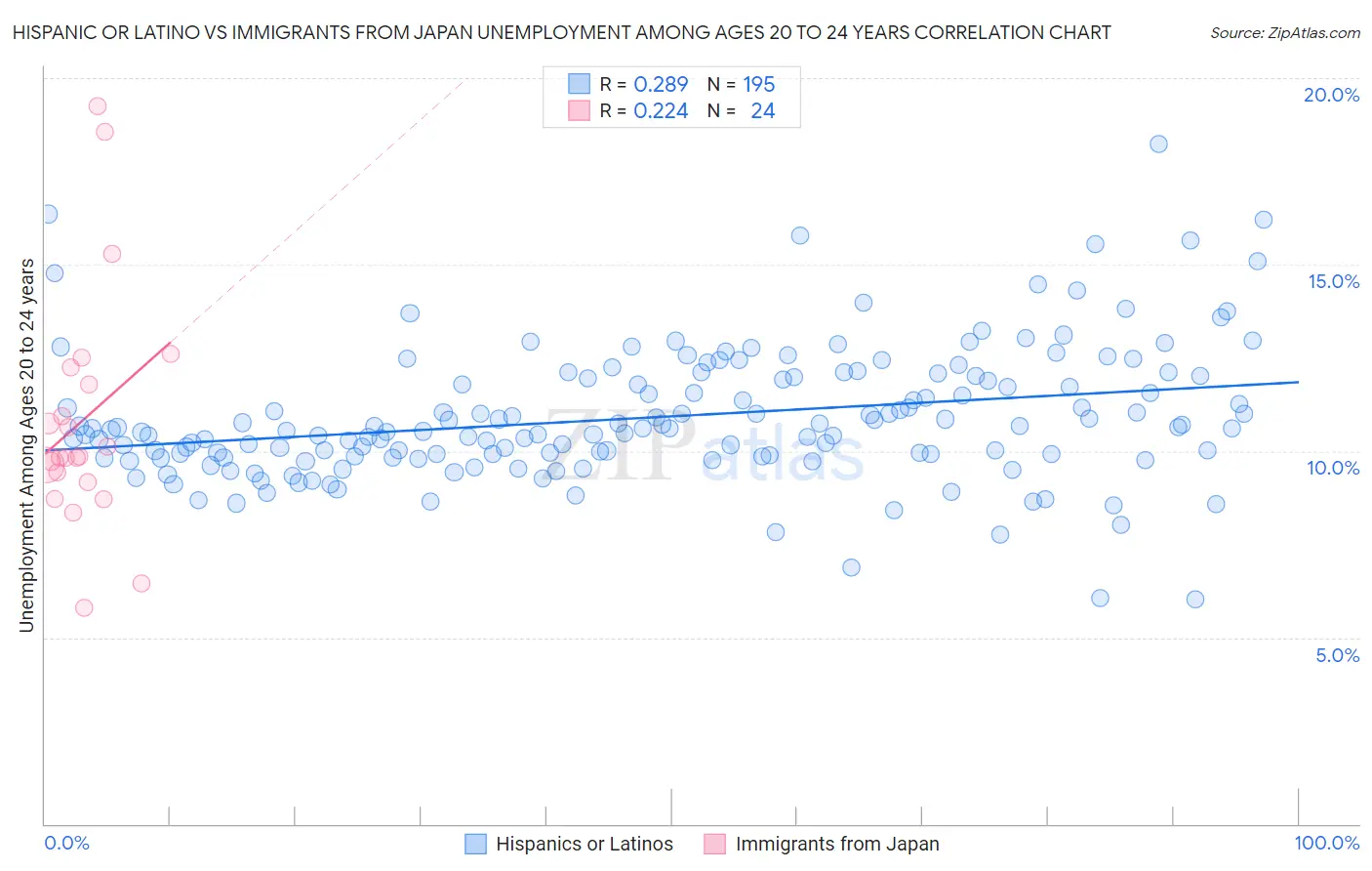 Hispanic or Latino vs Immigrants from Japan Unemployment Among Ages 20 to 24 years