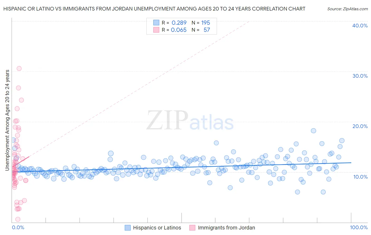 Hispanic or Latino vs Immigrants from Jordan Unemployment Among Ages 20 to 24 years