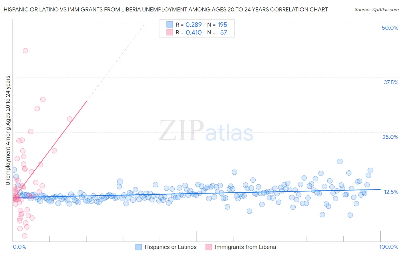 Hispanic or Latino vs Immigrants from Liberia Unemployment Among Ages 20 to 24 years