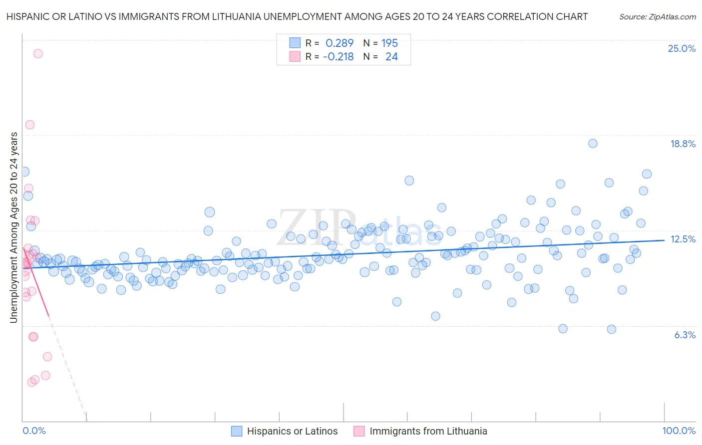 Hispanic or Latino vs Immigrants from Lithuania Unemployment Among Ages 20 to 24 years