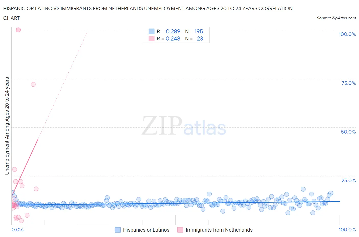 Hispanic or Latino vs Immigrants from Netherlands Unemployment Among Ages 20 to 24 years