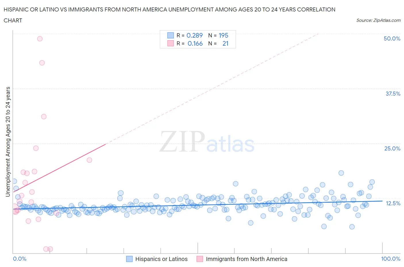 Hispanic or Latino vs Immigrants from North America Unemployment Among Ages 20 to 24 years