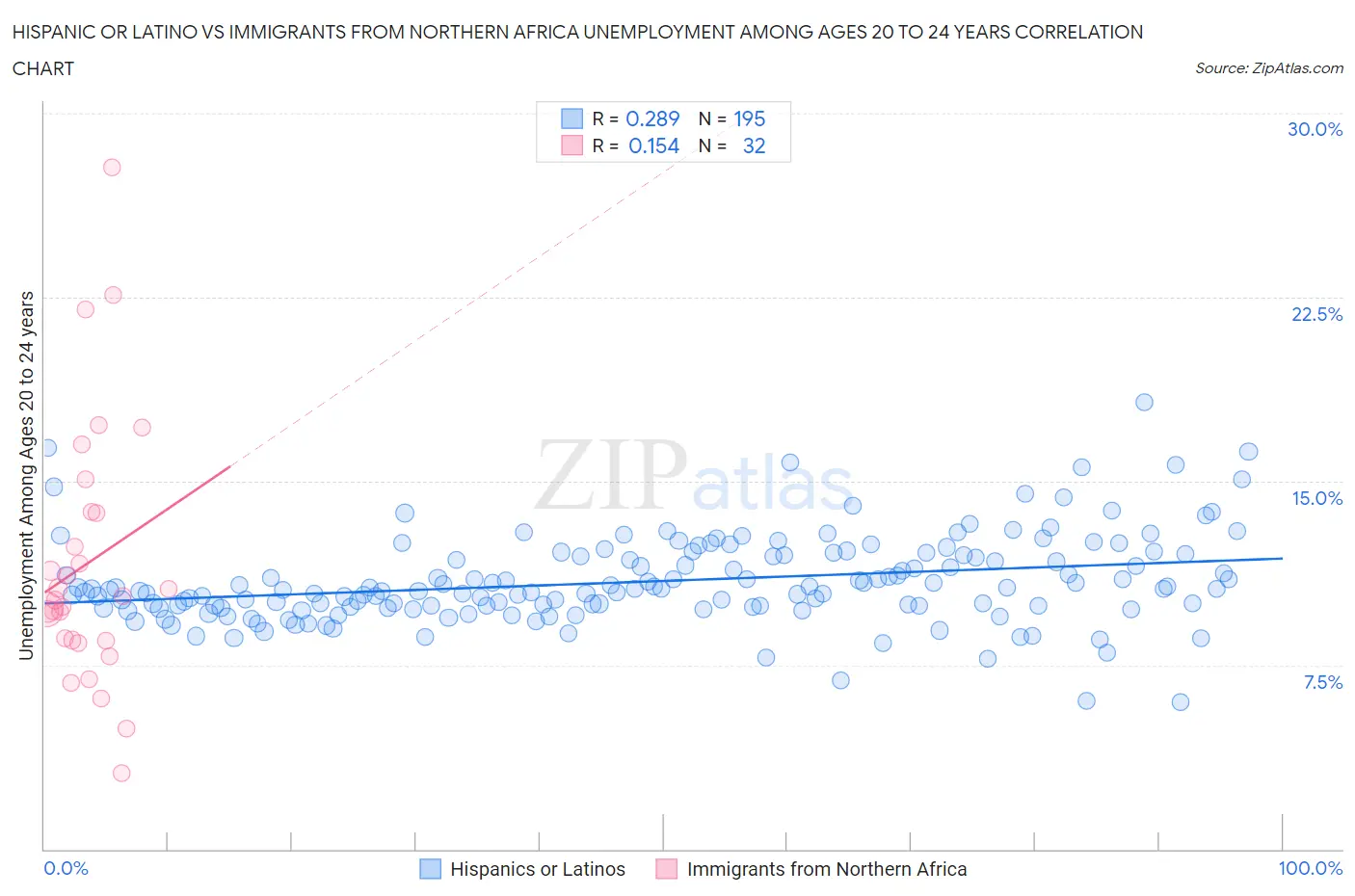 Hispanic or Latino vs Immigrants from Northern Africa Unemployment Among Ages 20 to 24 years