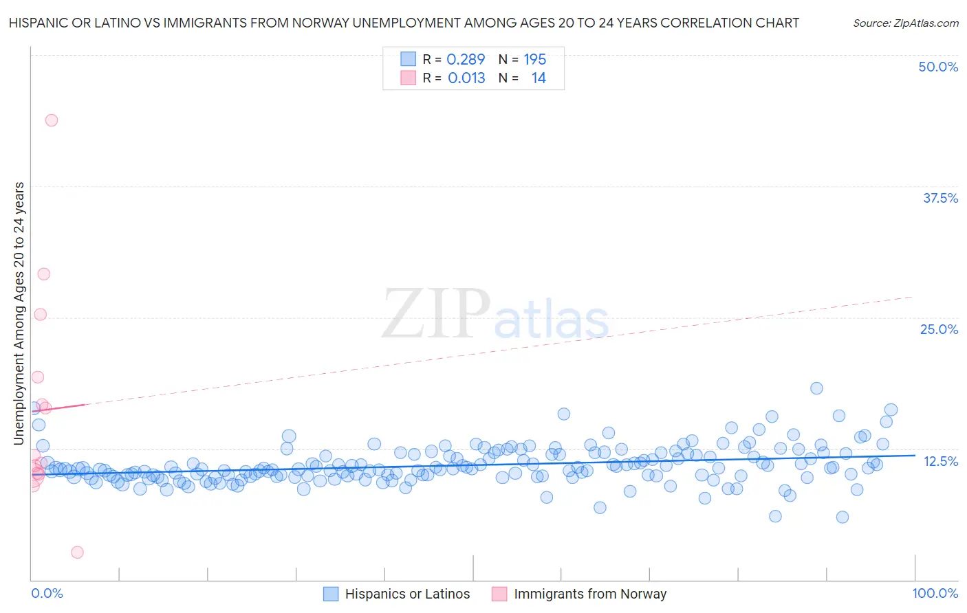 Hispanic or Latino vs Immigrants from Norway Unemployment Among Ages 20 to 24 years