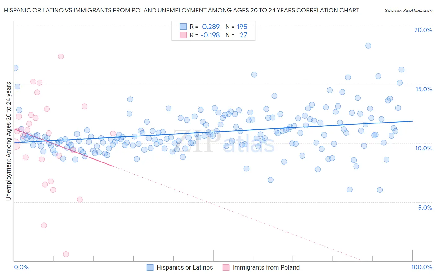 Hispanic or Latino vs Immigrants from Poland Unemployment Among Ages 20 to 24 years