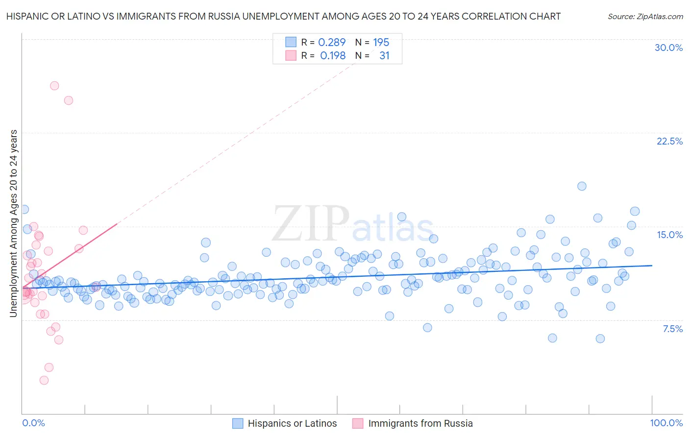 Hispanic or Latino vs Immigrants from Russia Unemployment Among Ages 20 to 24 years