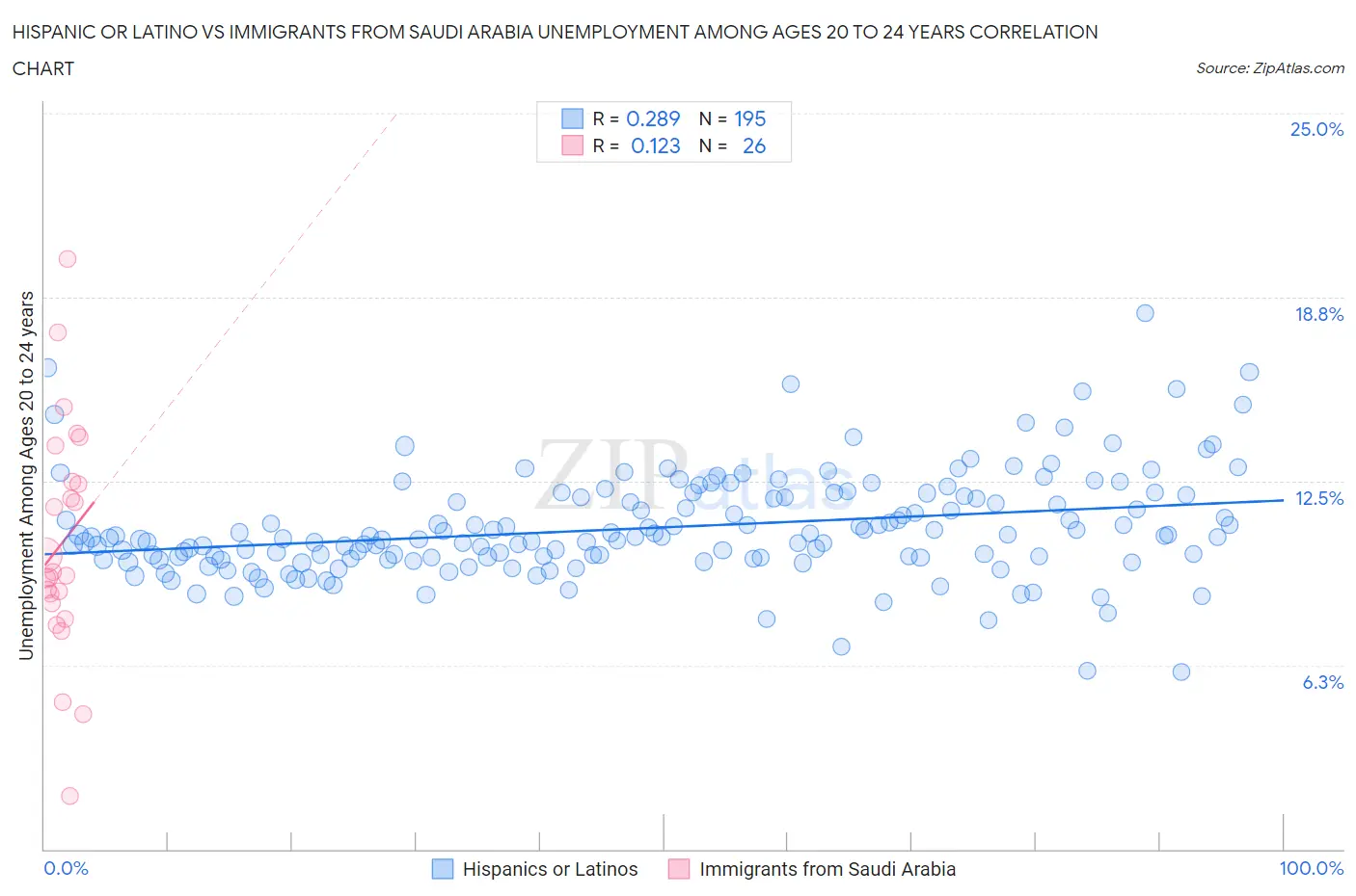 Hispanic or Latino vs Immigrants from Saudi Arabia Unemployment Among Ages 20 to 24 years