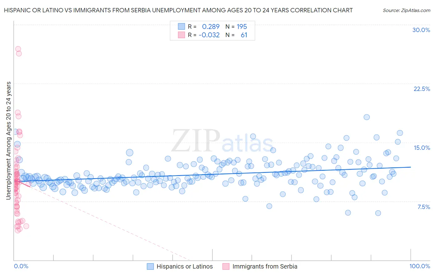 Hispanic or Latino vs Immigrants from Serbia Unemployment Among Ages 20 to 24 years