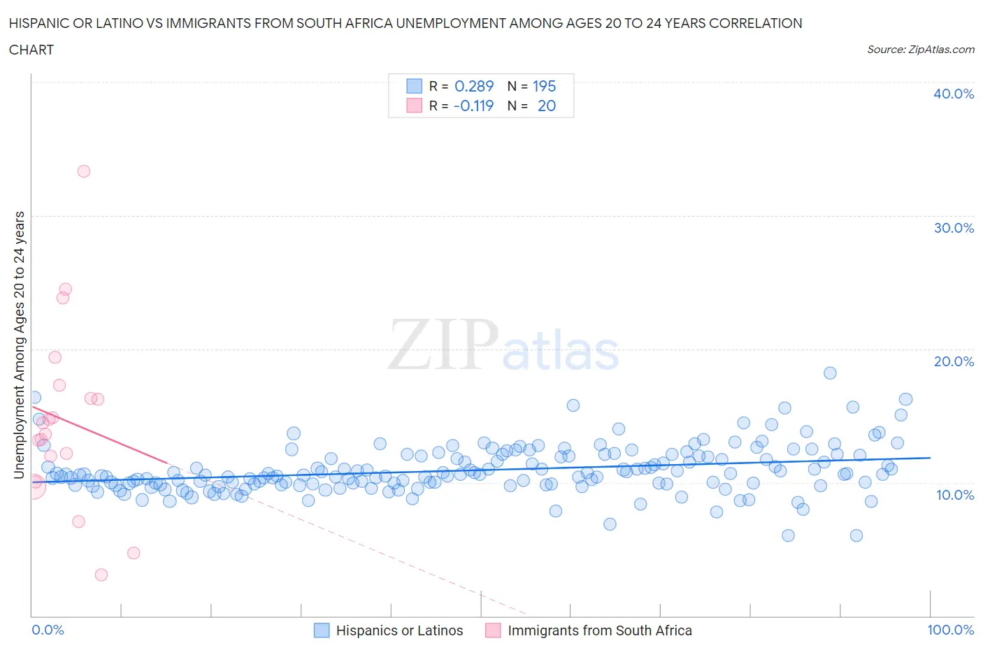 Hispanic or Latino vs Immigrants from South Africa Unemployment Among Ages 20 to 24 years