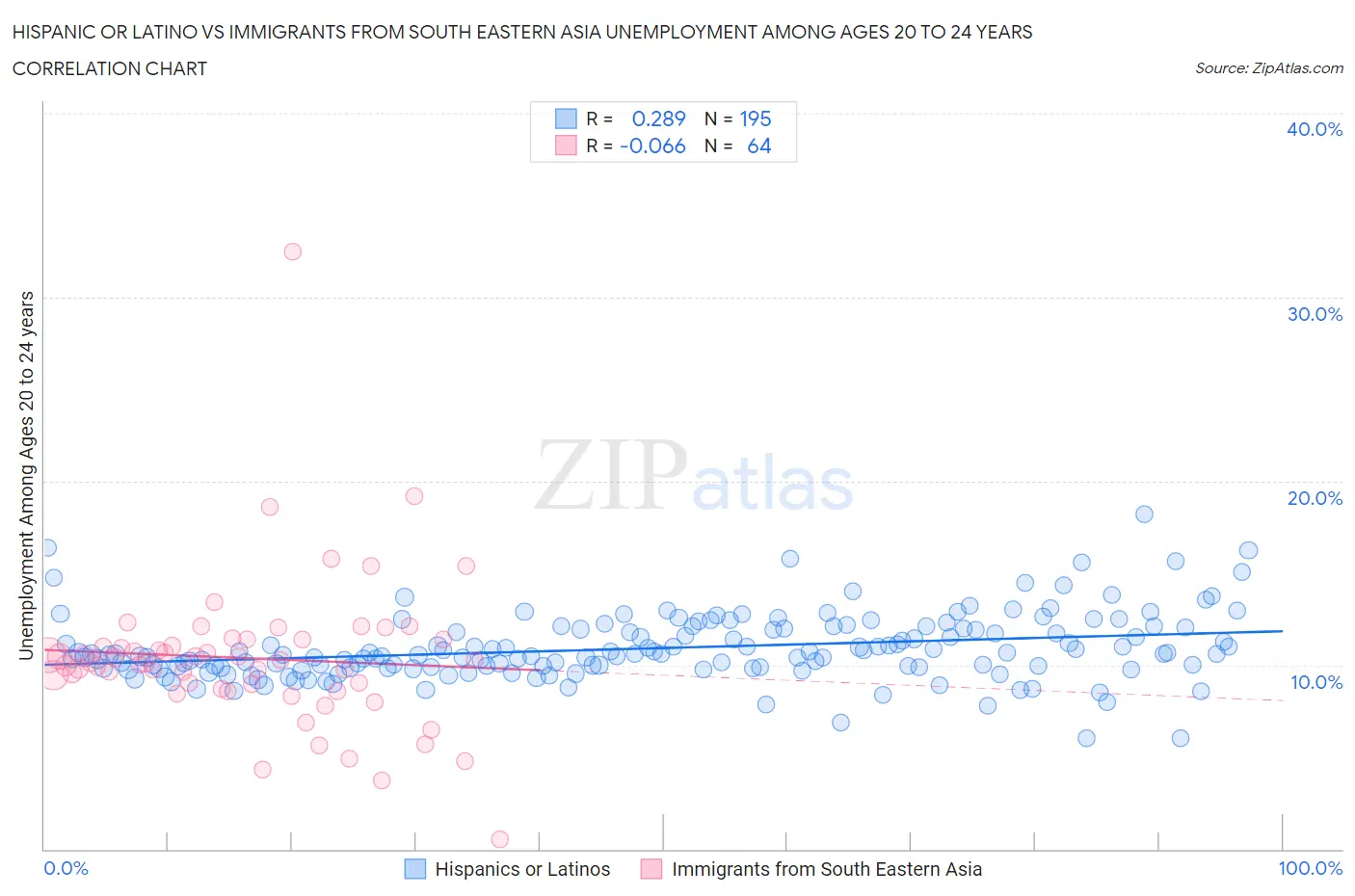 Hispanic or Latino vs Immigrants from South Eastern Asia Unemployment Among Ages 20 to 24 years