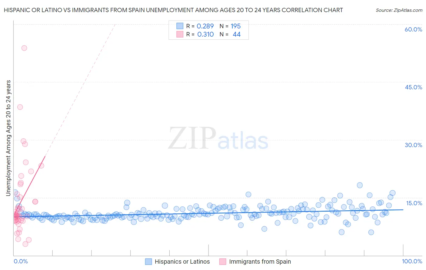 Hispanic or Latino vs Immigrants from Spain Unemployment Among Ages 20 to 24 years