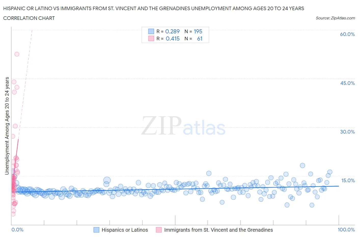 Hispanic or Latino vs Immigrants from St. Vincent and the Grenadines Unemployment Among Ages 20 to 24 years