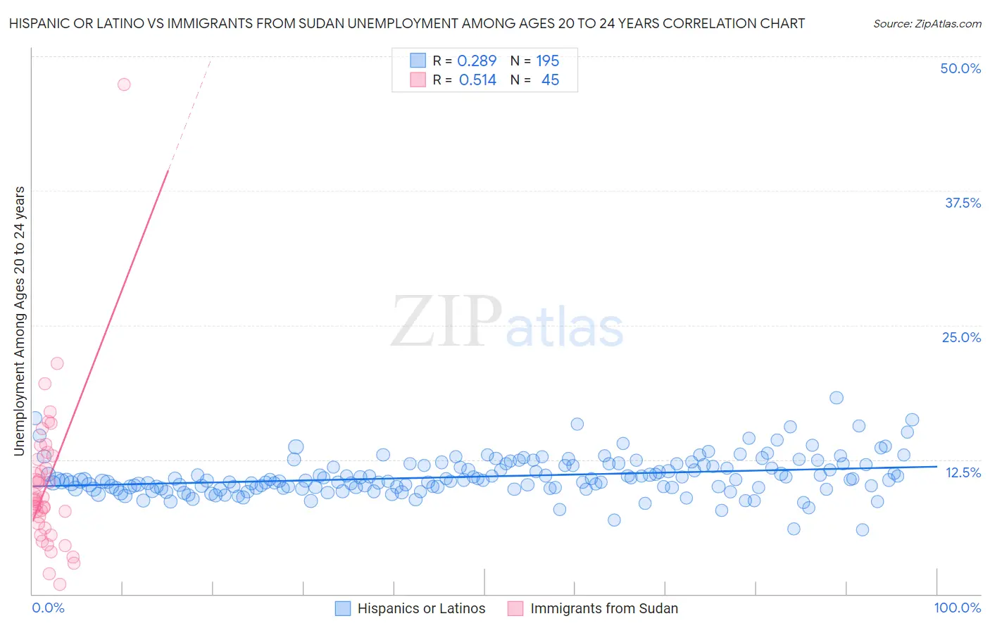 Hispanic or Latino vs Immigrants from Sudan Unemployment Among Ages 20 to 24 years