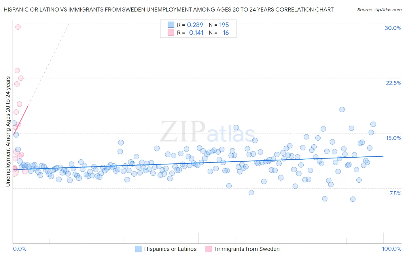 Hispanic or Latino vs Immigrants from Sweden Unemployment Among Ages 20 to 24 years