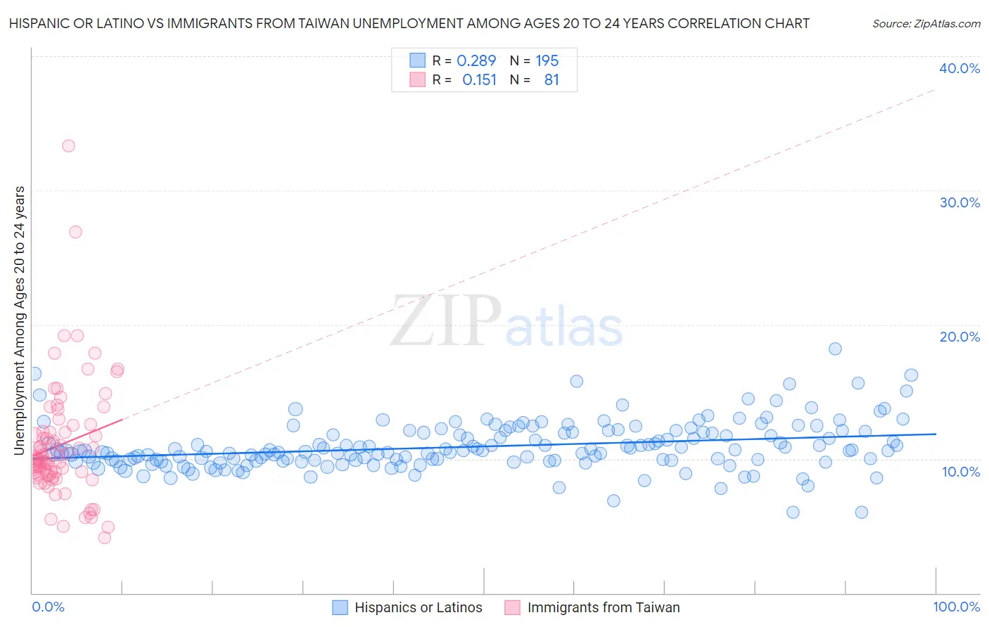 Hispanic or Latino vs Immigrants from Taiwan Unemployment Among Ages 20 to 24 years