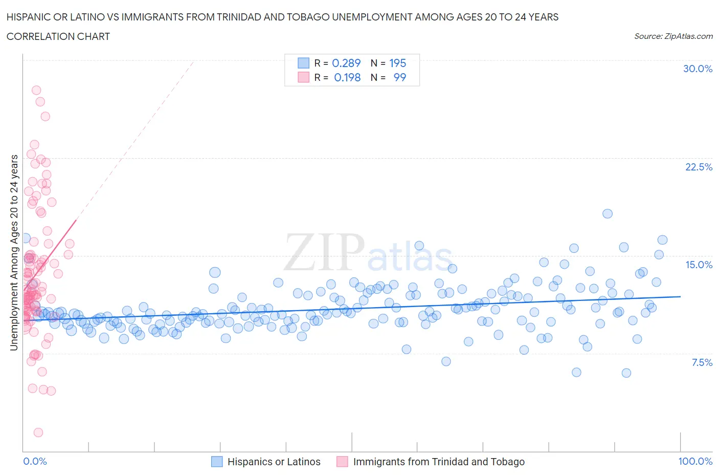 Hispanic or Latino vs Immigrants from Trinidad and Tobago Unemployment Among Ages 20 to 24 years