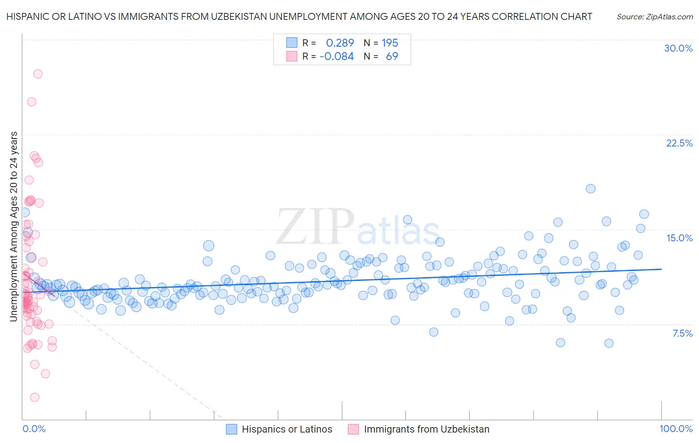 Hispanic or Latino vs Immigrants from Uzbekistan Unemployment Among Ages 20 to 24 years