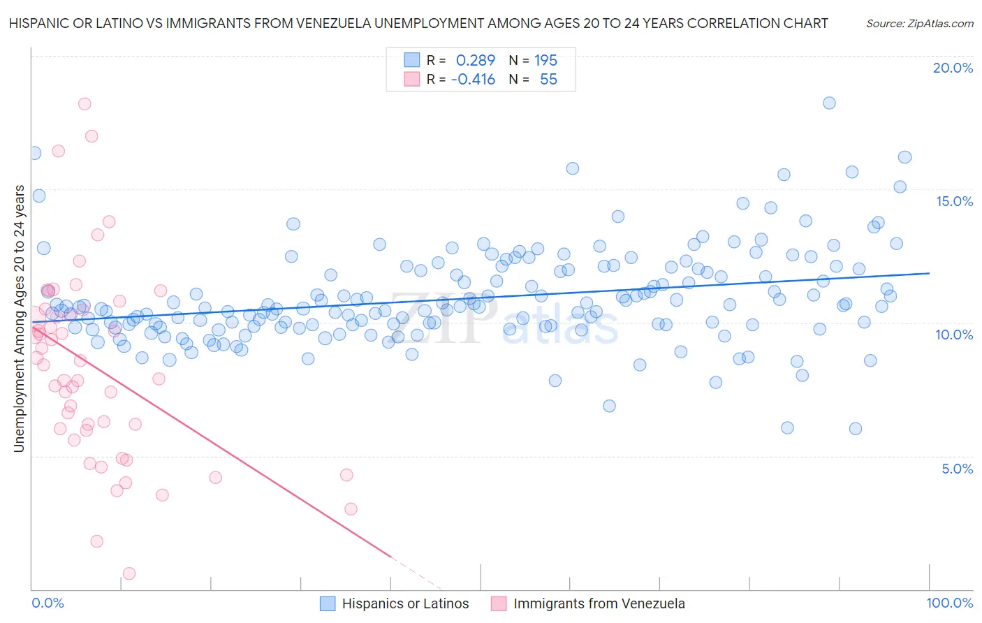 Hispanic or Latino vs Immigrants from Venezuela Unemployment Among Ages 20 to 24 years
