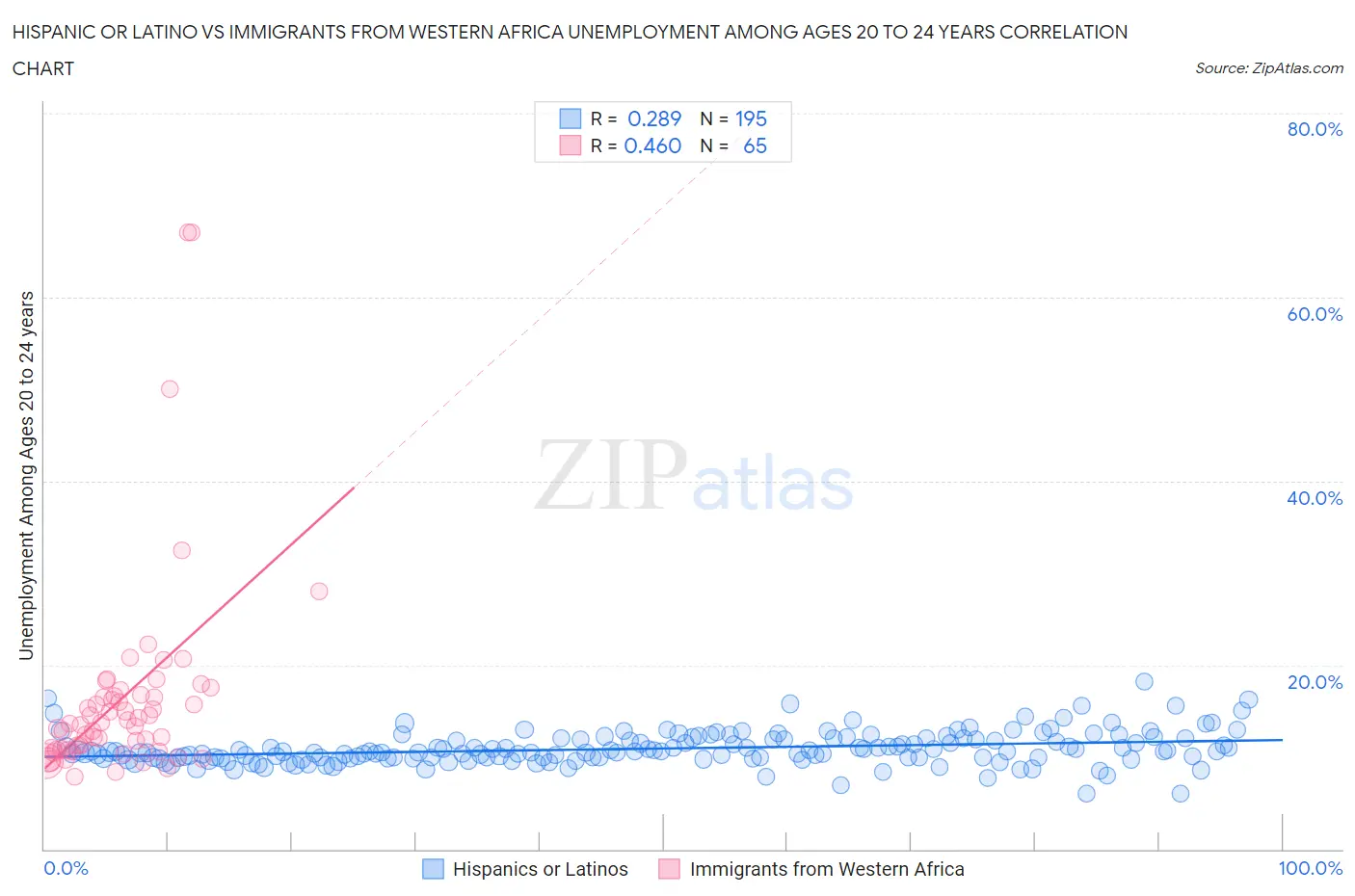 Hispanic or Latino vs Immigrants from Western Africa Unemployment Among Ages 20 to 24 years