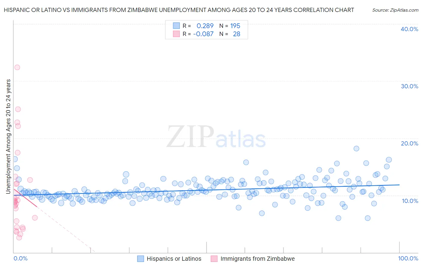 Hispanic or Latino vs Immigrants from Zimbabwe Unemployment Among Ages 20 to 24 years