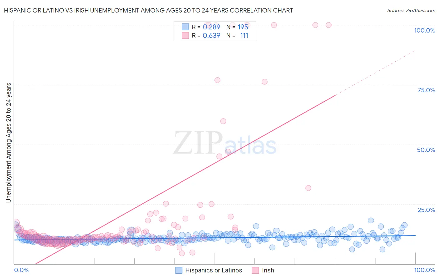 Hispanic or Latino vs Irish Unemployment Among Ages 20 to 24 years