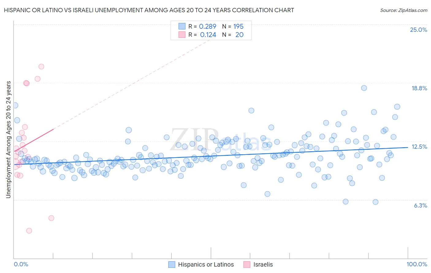Hispanic or Latino vs Israeli Unemployment Among Ages 20 to 24 years