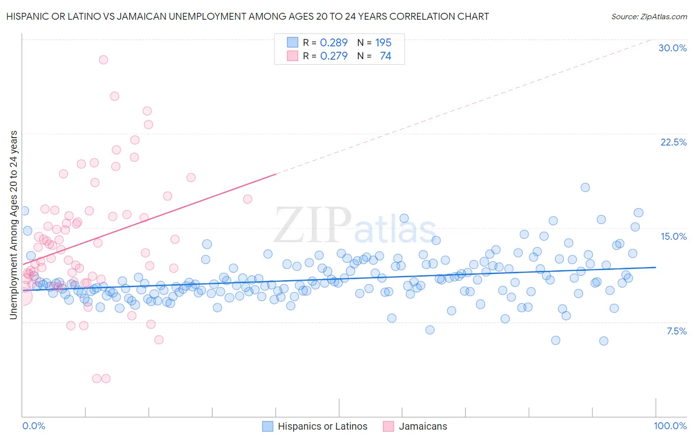 Hispanic or Latino vs Jamaican Unemployment Among Ages 20 to 24 years