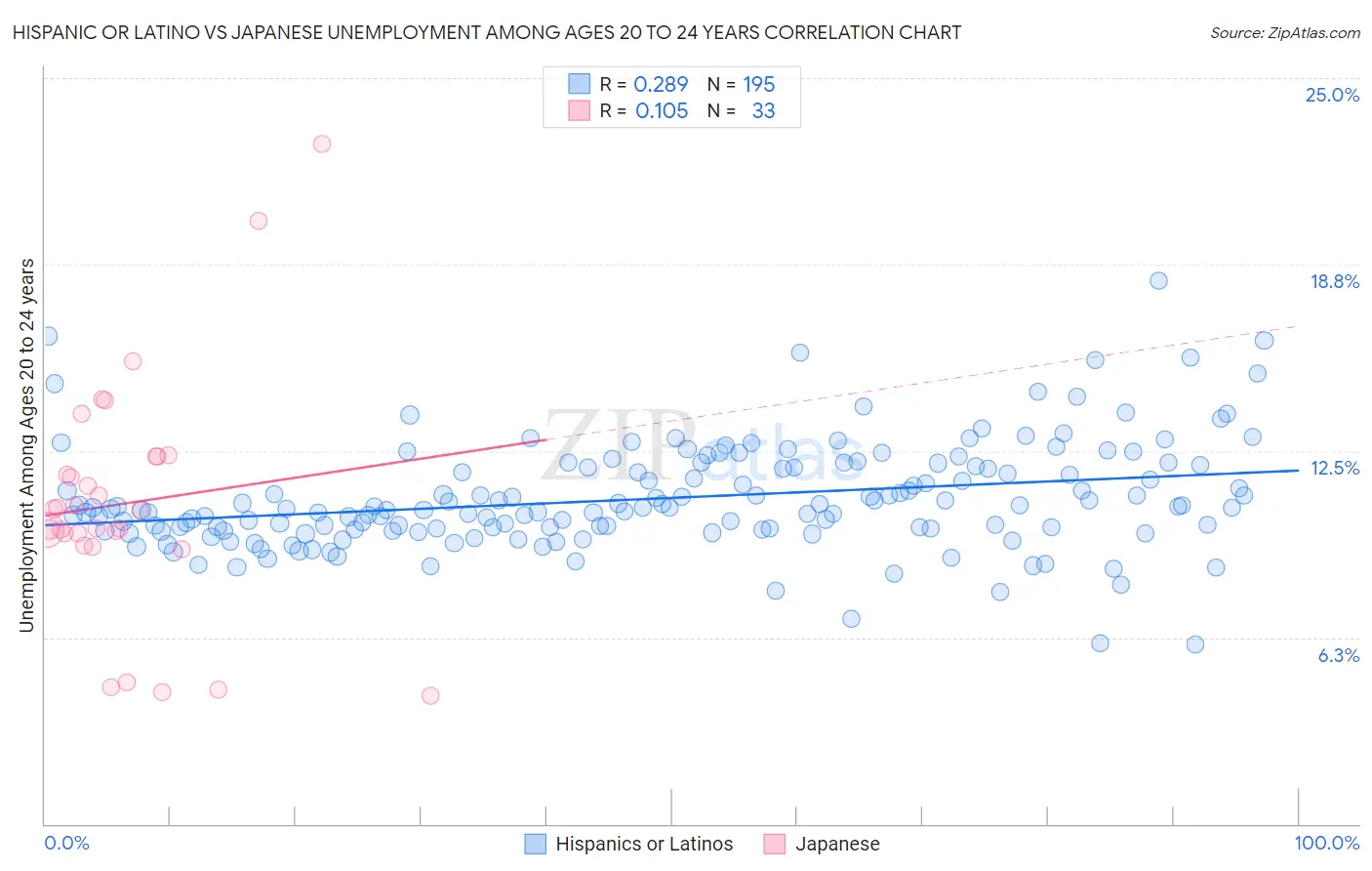 Hispanic or Latino vs Japanese Unemployment Among Ages 20 to 24 years