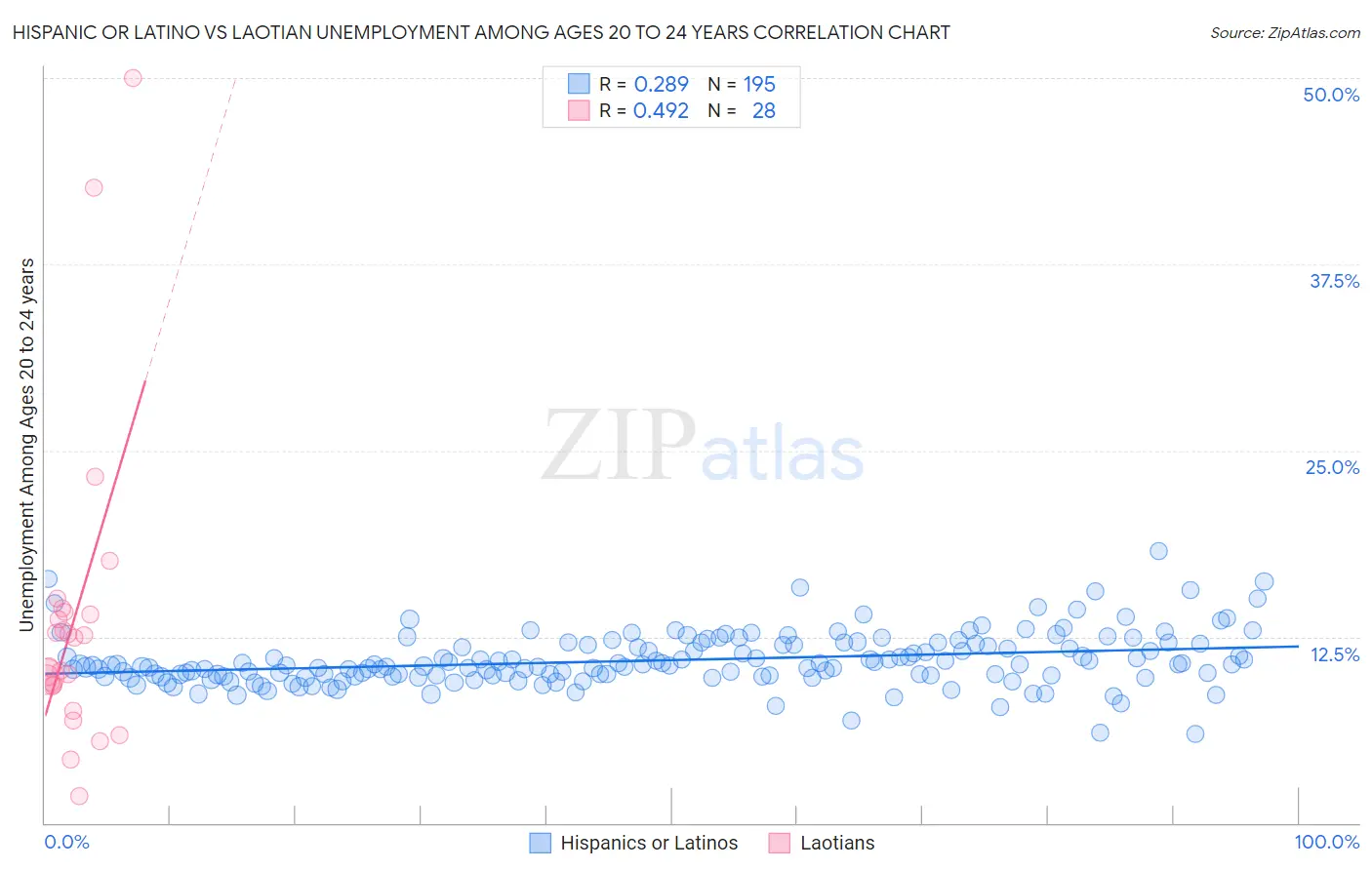 Hispanic or Latino vs Laotian Unemployment Among Ages 20 to 24 years