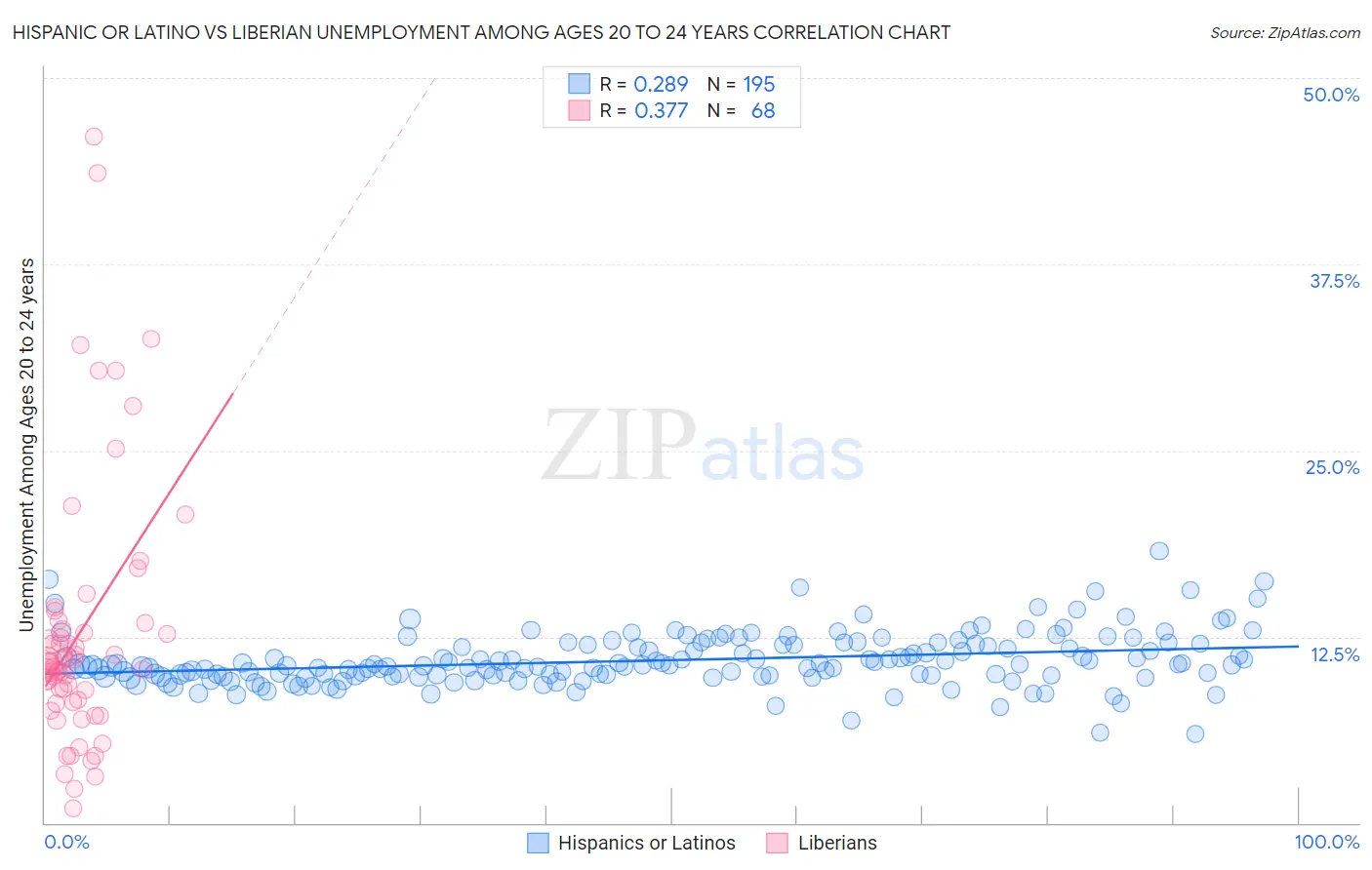 Hispanic or Latino vs Liberian Unemployment Among Ages 20 to 24 years