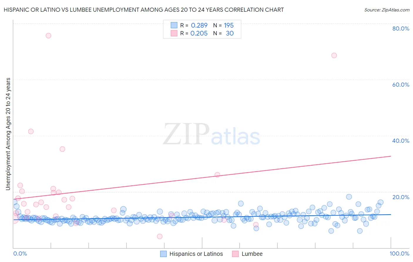 Hispanic or Latino vs Lumbee Unemployment Among Ages 20 to 24 years
