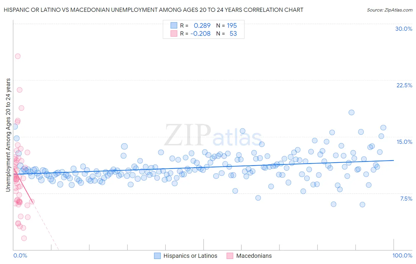 Hispanic or Latino vs Macedonian Unemployment Among Ages 20 to 24 years