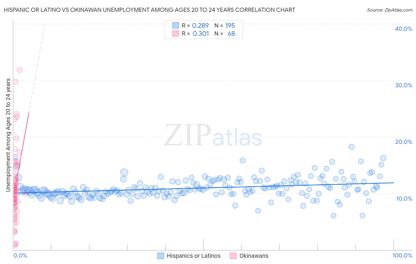 Hispanic or Latino vs Okinawan Unemployment Among Ages 20 to 24 years