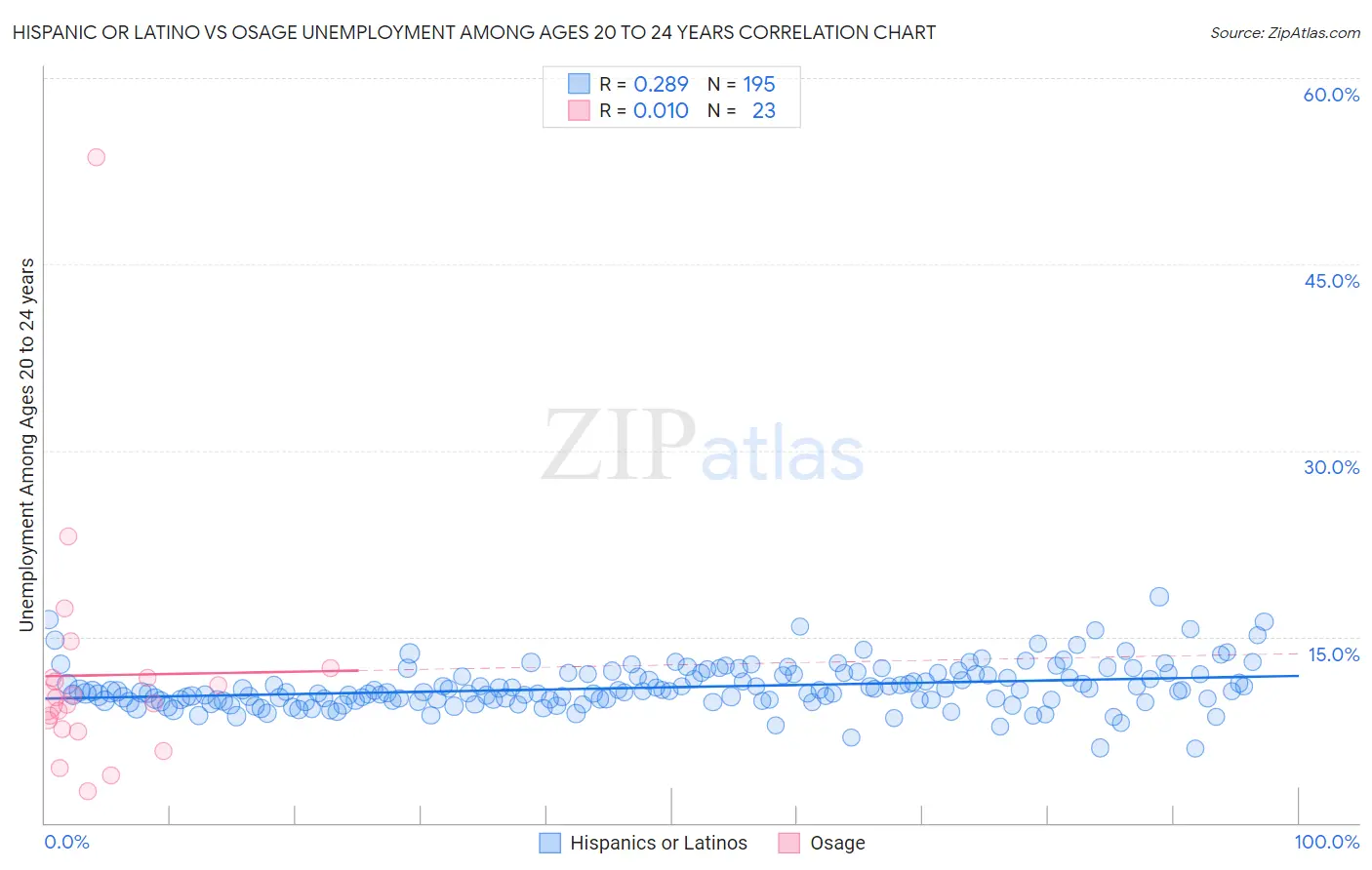 Hispanic or Latino vs Osage Unemployment Among Ages 20 to 24 years