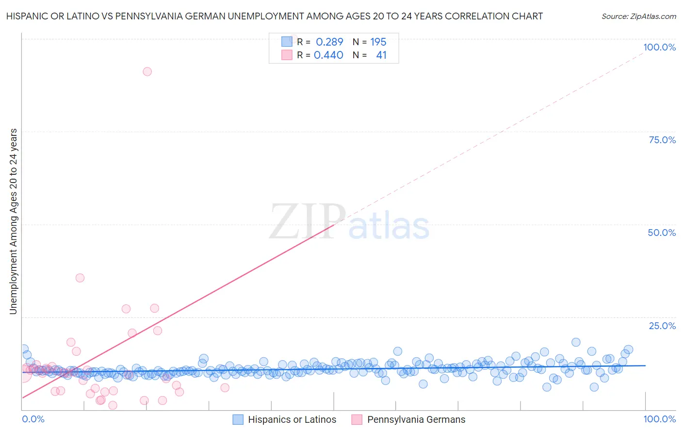 Hispanic or Latino vs Pennsylvania German Unemployment Among Ages 20 to 24 years