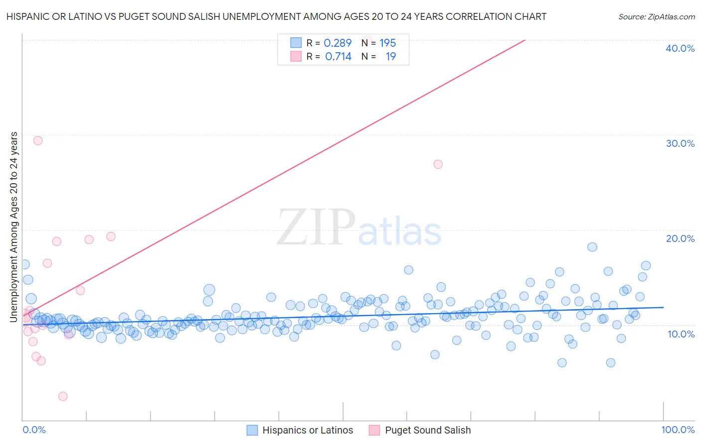 Hispanic or Latino vs Puget Sound Salish Unemployment Among Ages 20 to 24 years