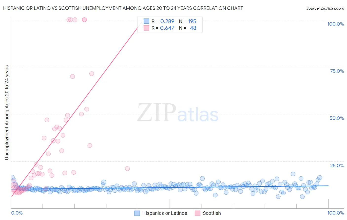 Hispanic or Latino vs Scottish Unemployment Among Ages 20 to 24 years