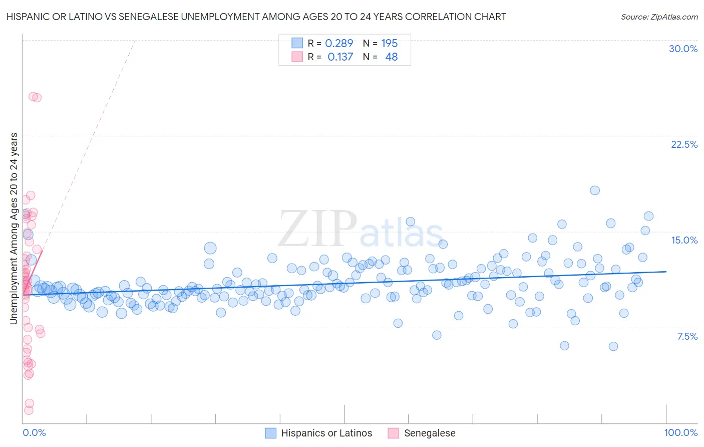 Hispanic or Latino vs Senegalese Unemployment Among Ages 20 to 24 years
