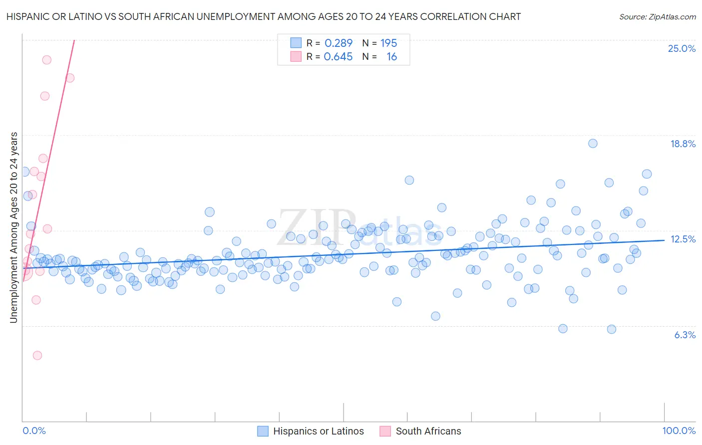 Hispanic or Latino vs South African Unemployment Among Ages 20 to 24 years